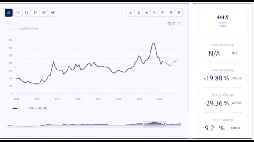 Linear Alkylbenzene Sulfonate price trend analysis